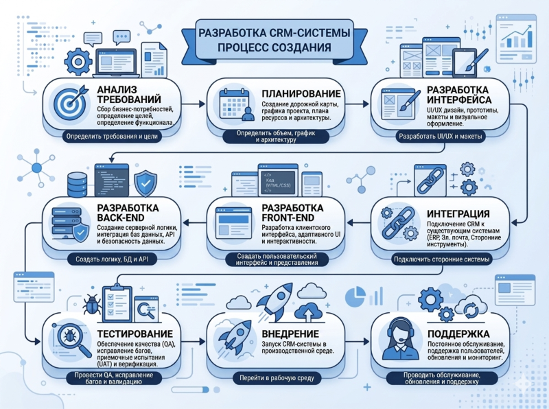 Как создать с нуля удобную CRM-систему: полное руководство по разработке. Фото 2